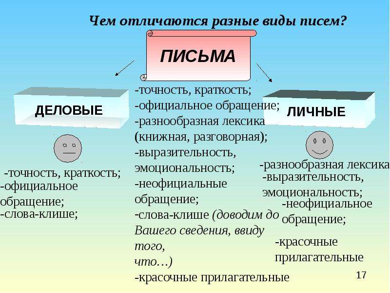 Виды писем презентация