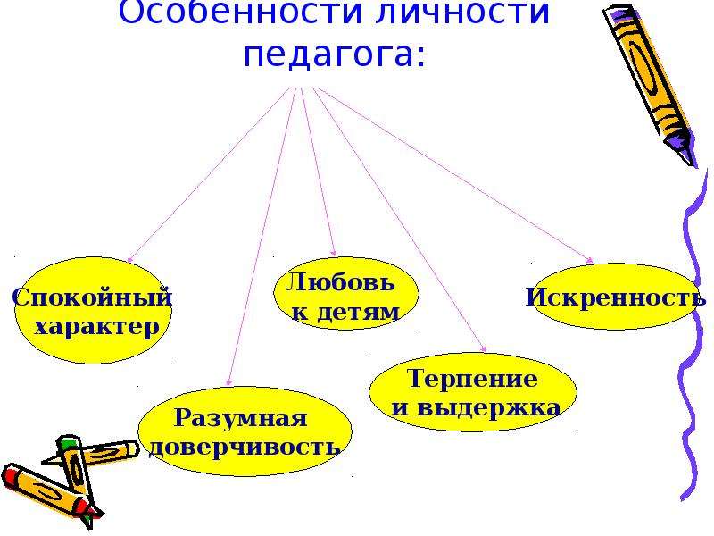 Индивидуально психологические особенности личности учителя. Личность педагога. Личностные особенности педагога. Особенности личности. Личностные качества социального педагога.