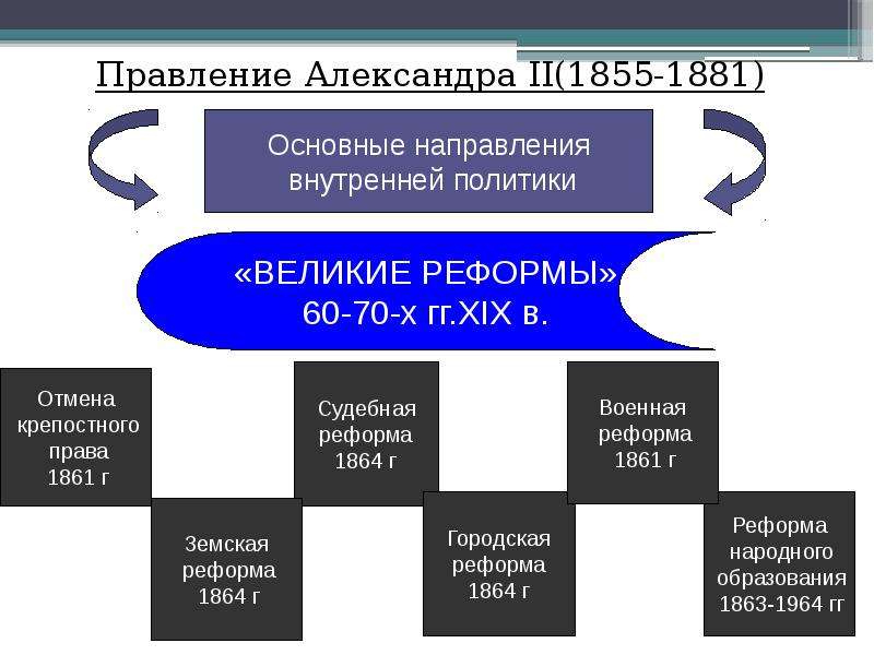 Право во второй половине. Внешняя политика Александр II (1855-1881). Правление Александра 2. основные реформы. Александр 2 внутренняя политика. Реформы Александра 2 во внешней политике.