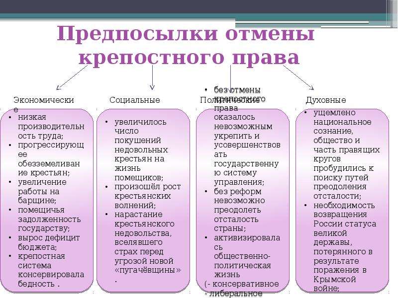 Предпосылки крепостного. Экономические предпосылки отмены крепостного права. Причины и предпосылки отмены крепостного права. Социальные предпосылки отмены крепостного права. Экономические причины отмены крепостного права.