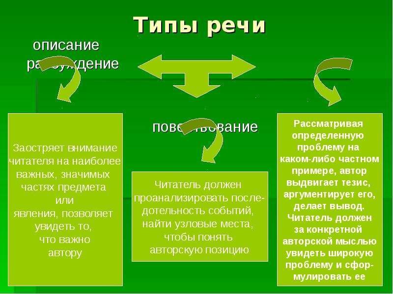 Над частью. Типы речи. Тип речи рассуждение. Теория типы речи. Значимые части речи типы речи.