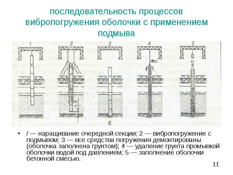 Вибропогружение свай технологическая карта