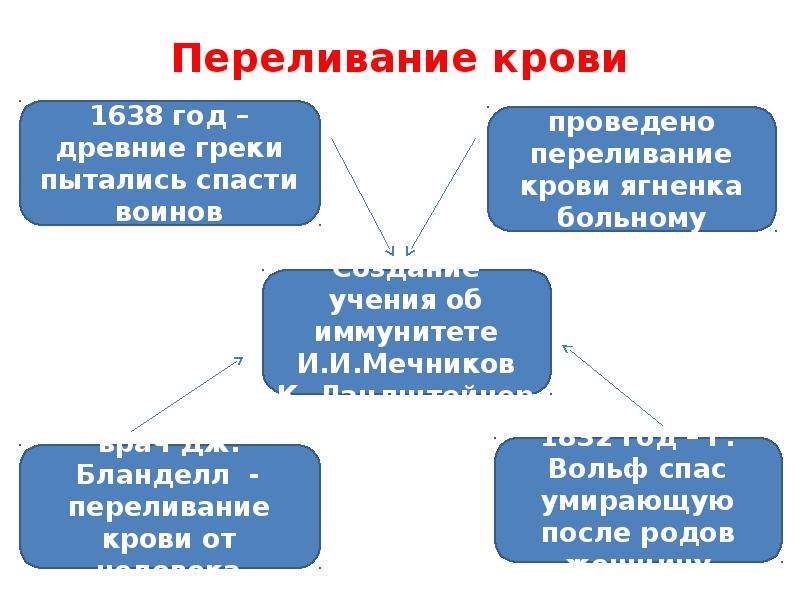 Презентация на тему иммунитет 8 класс биология