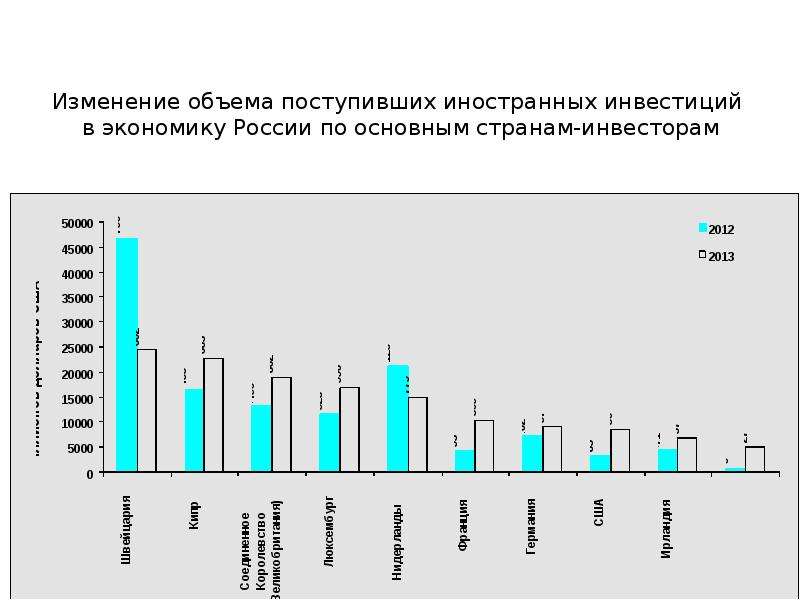 Количество поступать. Инвестиции в экономику России. Иностранные инвестиции в российскую экономику. Иностранные инвестиции в экономике России. Роль иностранных инвестиций в экономике РФ.