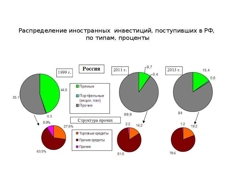 Распределение процентов. Статистика инвестирования в процентах. Распределение инвестиций. Как распределяются инвестиции.