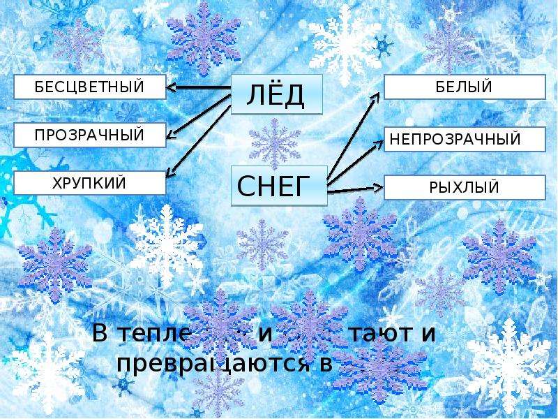 Презентация 1 класс откуда берется снег и лед презентация 1 класс школа россии