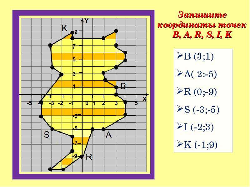 Презентация по математике координатная плоскость