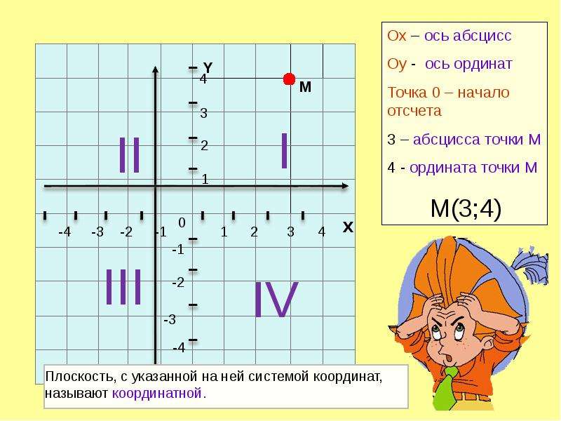 Положительная ось абсцисс. Ось абсцисс. Ось абсцисс и ординат. Ось абсцисс и ось ординат. Ось ординат.