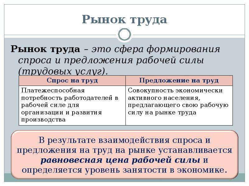 Рынок труда и безработица обществознание 11 класс презентация