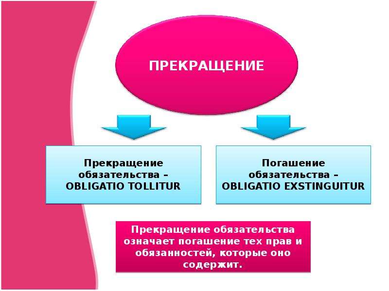 Прекращение обязательств презентация