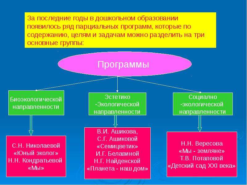 Реализация парциальных программ. Программы экологической направленности. Экологические парциальные программы. Программа социально экологической направленности. Парциальная программа социально-экологической направленности.