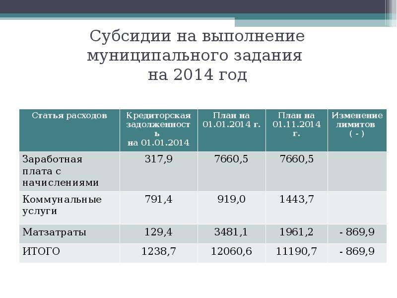 Субсидии это какой бюджет. Субсидия на выполнение муниципального задания. Субсидия на муниципальное задание. Субсидии на выполнение муниципального задания бюджетным учреждениям. Код субсидии на выполнение государственного задания.