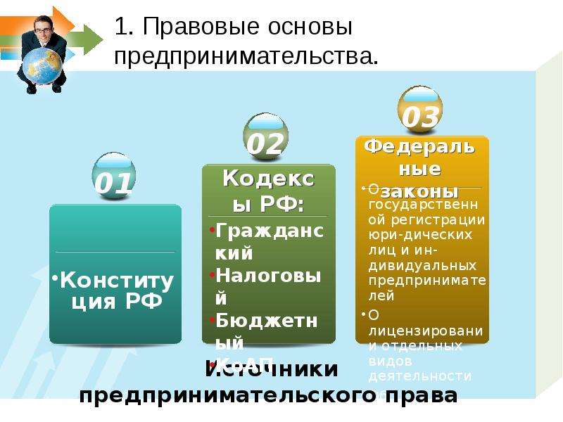 Правовые основы предпринимательской деятельности кратко