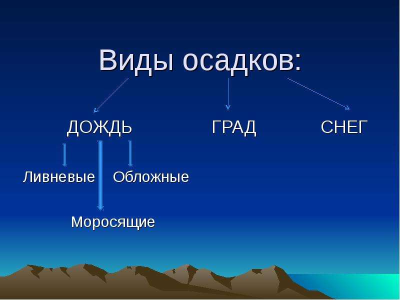 Типы осадков. Виды осадков. Твердые виды осадков. Какие есть осадки. Три вида осадков.