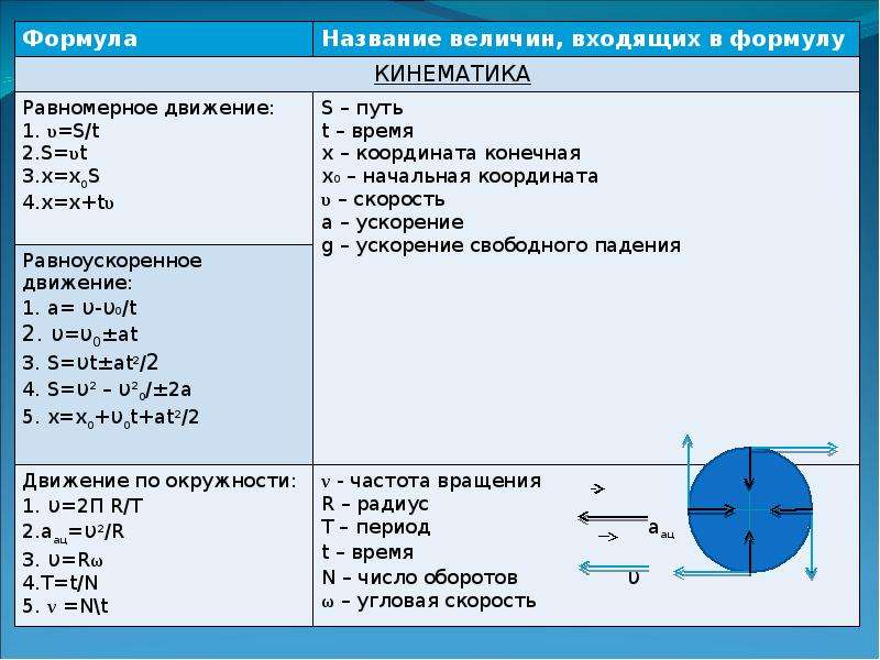 Кинематика 9. Основные формулы кинематики 10 класс. Физика 10 класс кинематика формулы. Формулы кинематика 9 класс физика. Формулы по кинематике 10 класс физика.