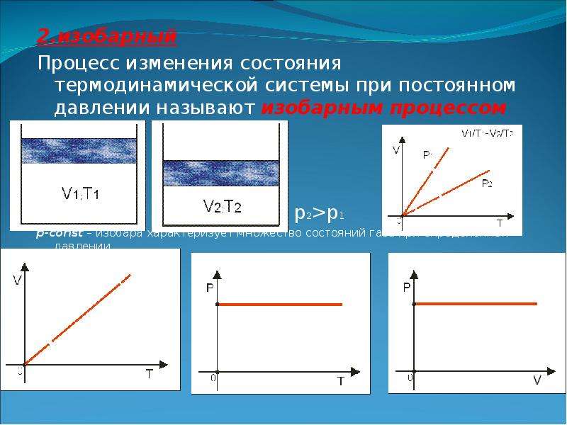 Процесс изменения состояния газа