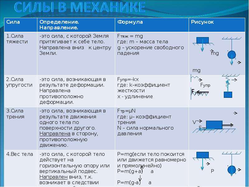 Формулы сил действующих на тело