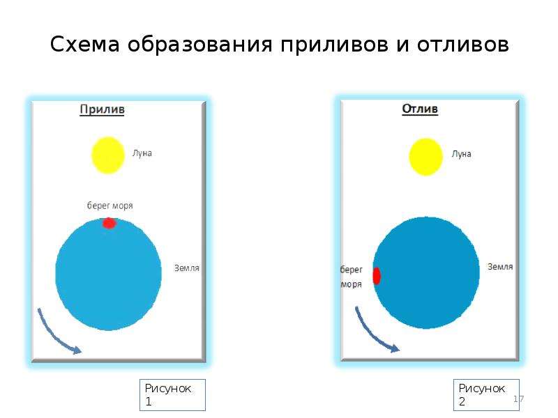 Приливы отливы схема