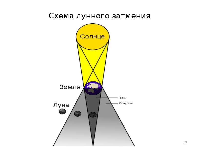 Лунное затмение схема астрономия