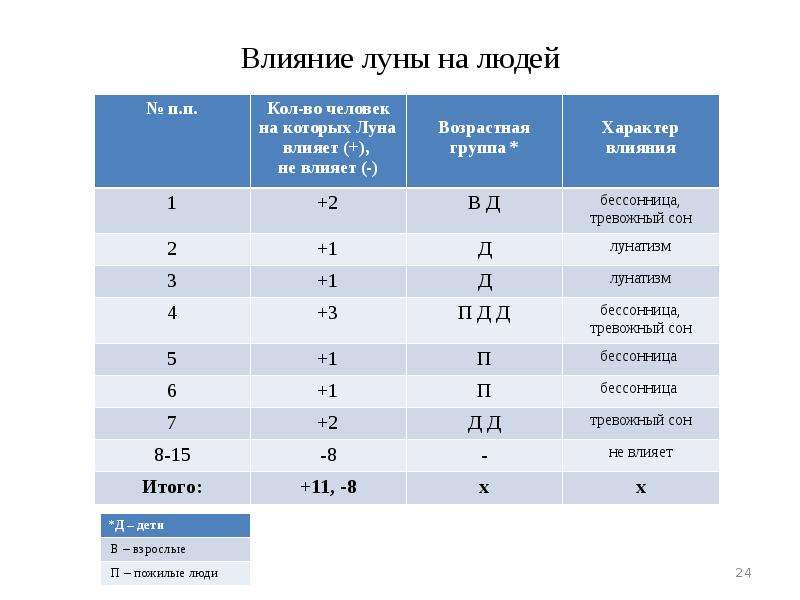 Исследование влияния луны на живые организмы проект