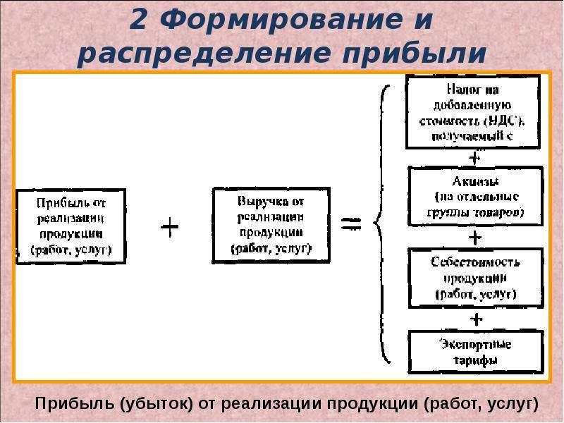 Формирование прибыли фирмы план егэ