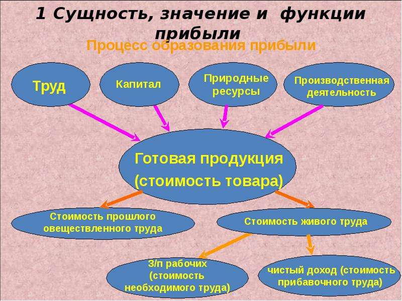 Смысл сущности. Сущность и значение прибыли. Сущность значение функции прибыли. Экономическая сущность прибыли. Прибыль, ее сущность и распределение.