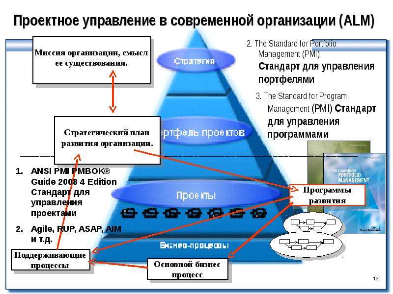 Принципы управление проектами