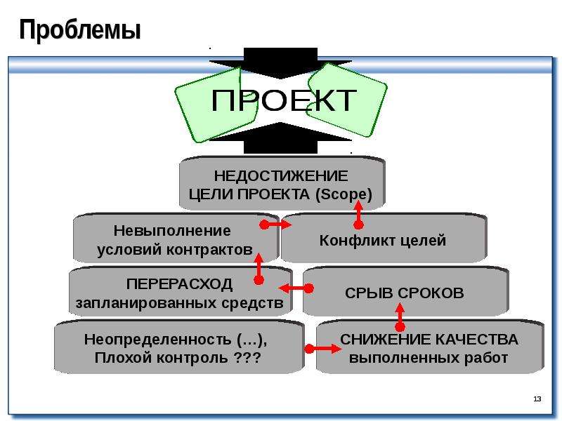 Скоуп это. Причины недостижения целей. СКОУП проекта пример. Проблемы команды проекта. Противоречие целей и средств.