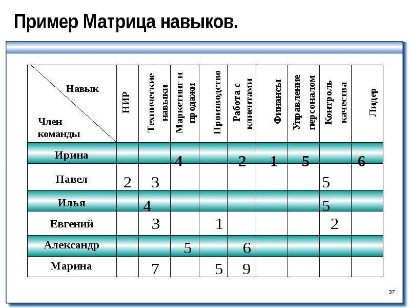 Матрица расписание. Матрица компетенции персонала. Матрица компетенции на производстве. Матрица компетенций персонала пример. Матрица компетенций производственного персонала.