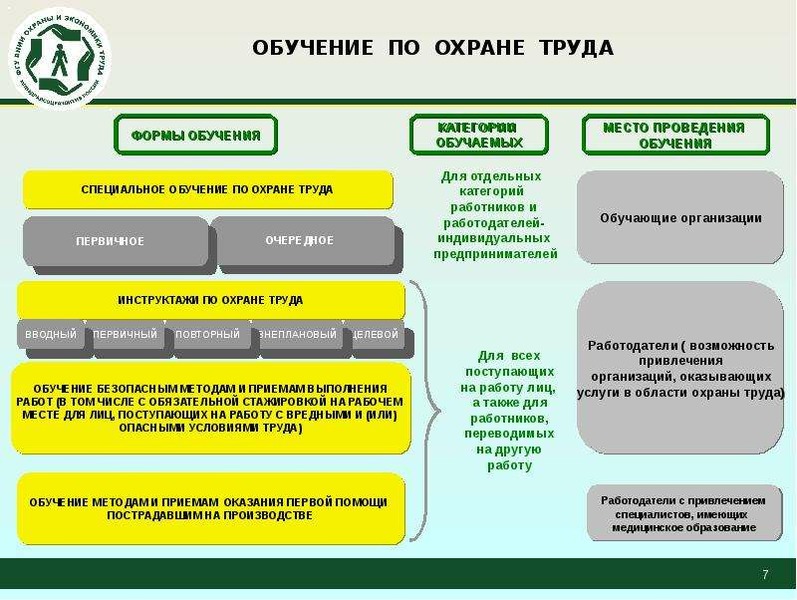 2464 о порядке обучения по охране. Обучение по охране труда. Порядок обучения по охране труда. Порядок обучения и проверки знаний по охране труда. Проверка знаний по охране труда.