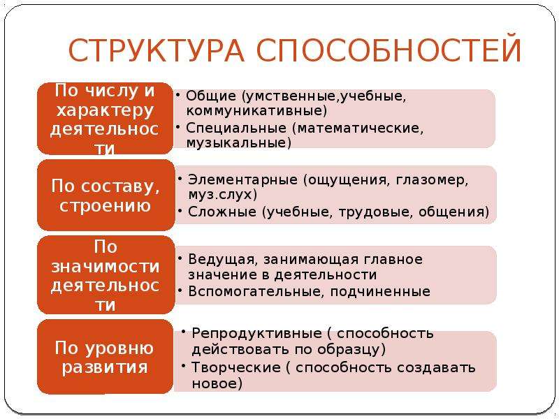 Схема классификация способностей психология