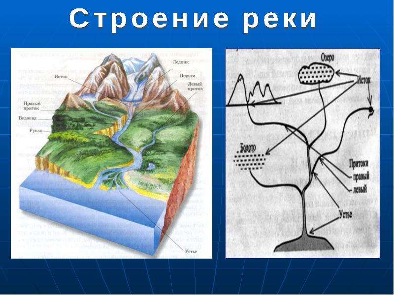 Схема речной системы 6 класс география