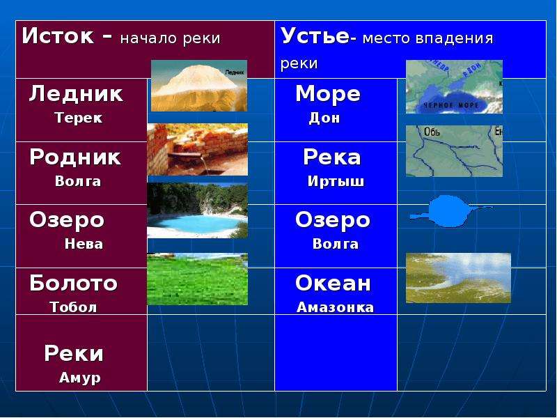 Проект по географии 6 класс реки