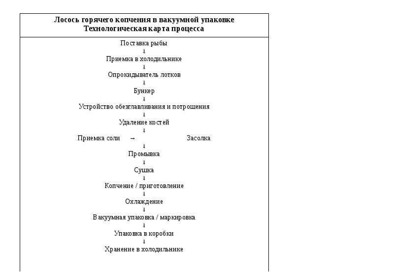 Блок схема технологического процесса приготовления вторых блюд хассп