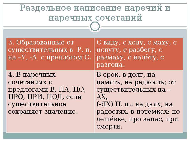 Правописание наречий презентация