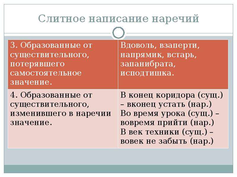 Слитное раздельное и дефисное написание наречий презентация