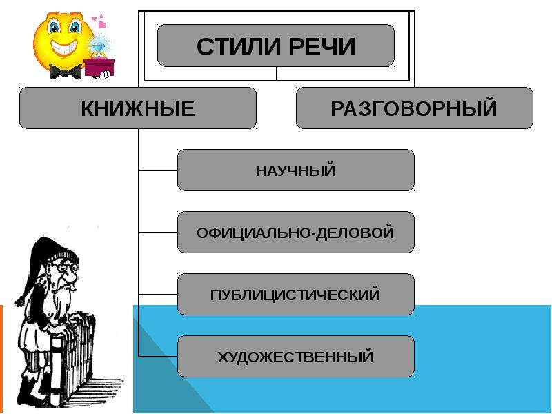Стили речи в русском языке, слайд №4