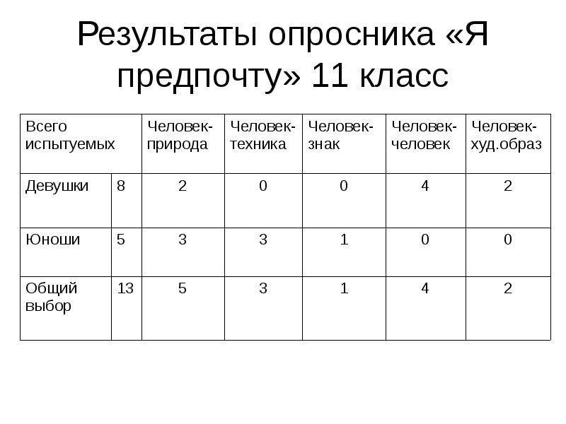 Опросники результаты