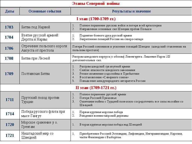 Презентация по истории северная война