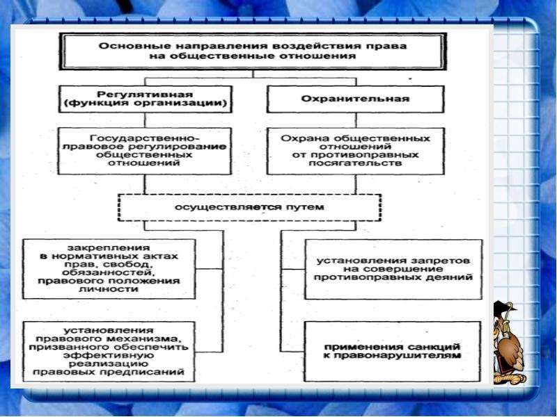 Право в системе социальных норм план по обществознанию