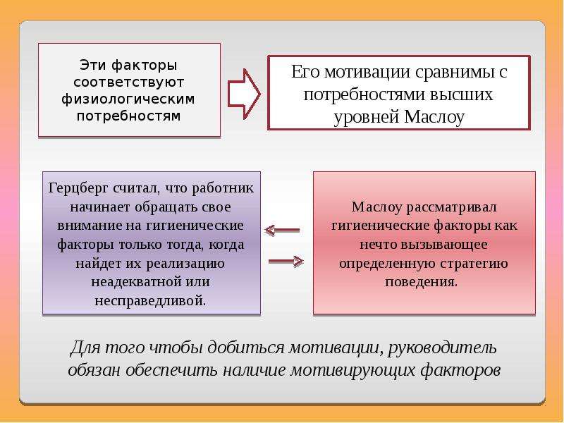 Физиология мотиваций презентация