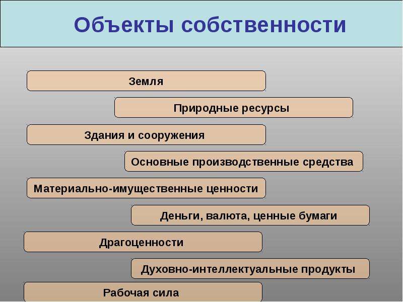 Право собственности и формы презентация