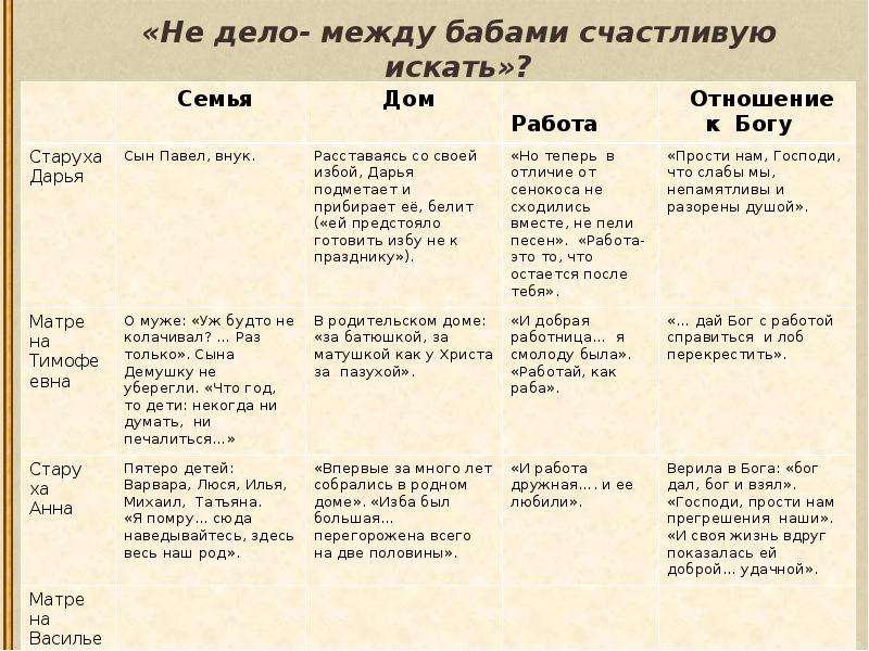 Если бы вы пересказывали рассказ матренин двор какому плану вы бы следовали