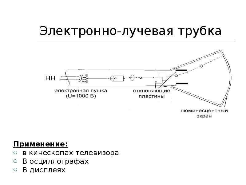 Электрический ток в вакууме электронно лучевая трубка 10 класс презентация