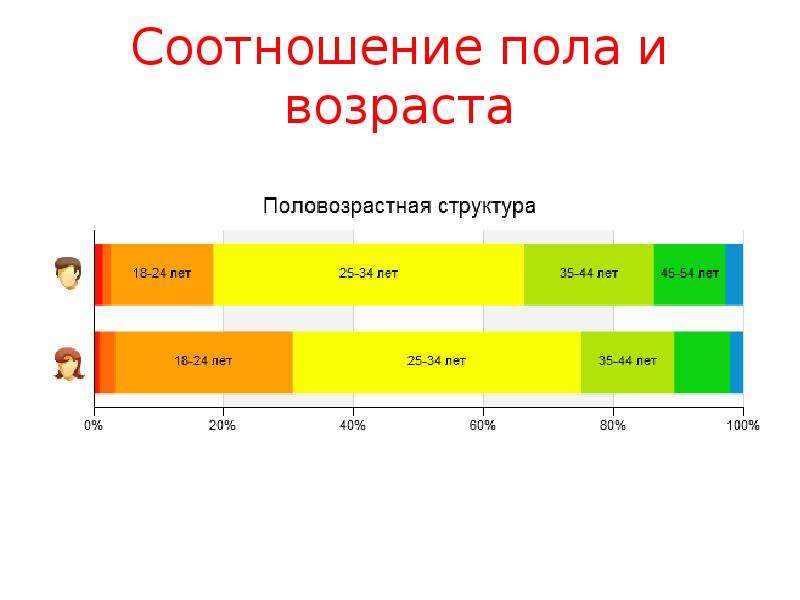 Пол пропорции. Соотношение полов. Соотношение половых и возрастных. Что такое соотношение полов в географии. Показатели соотношения полов.