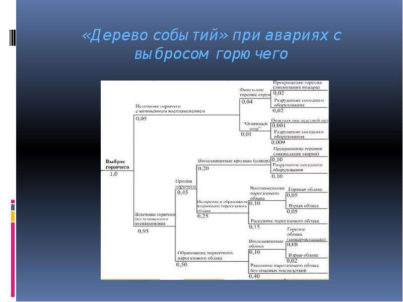 Построение дерева отказов дтп