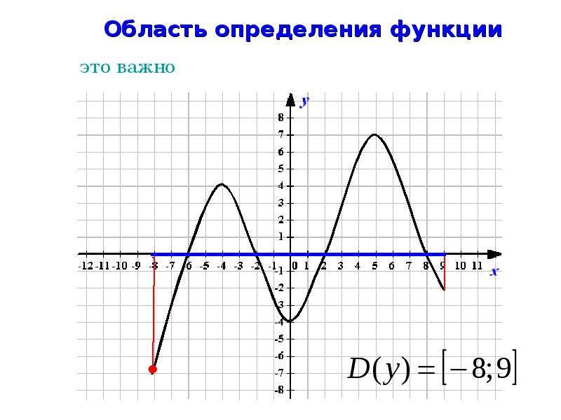 Найти функцию 9 класс. Как по рисунку определить свойства функции? Любой. Картинки математиcheskix funkciy.