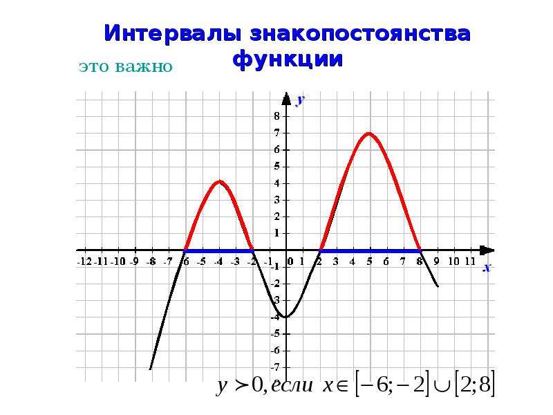 Интервал графика функции. Знакопостоянства квадратичной функции. Промежутки знакопостоянства функции. Нули функции и знакопостоянства. Интервалы знакопостоянства функции.