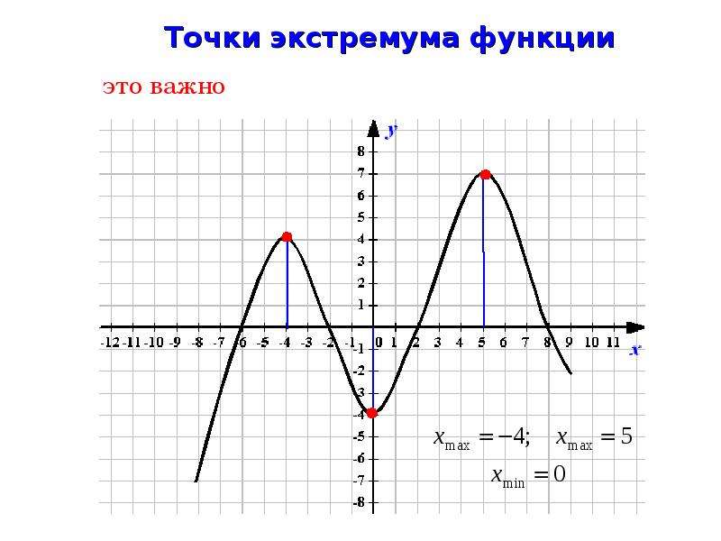 Точки экстремума рисунки. Точки экстремума. Экстремумы функции. Точки экстремума свойства. Точки экстремума на графике.