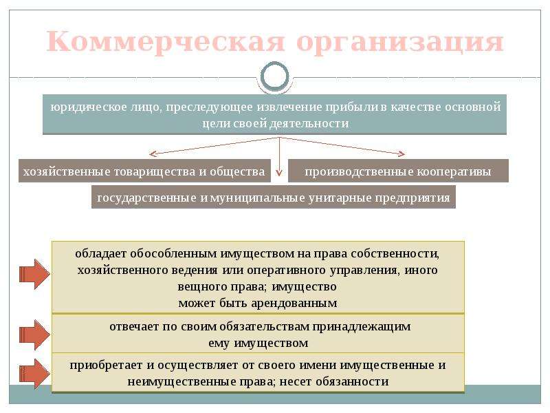 Коммерческие юридические лица презентация